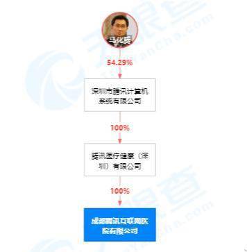 腾讯关联公司成都布局，互联网医院开启远程健康管理新篇章